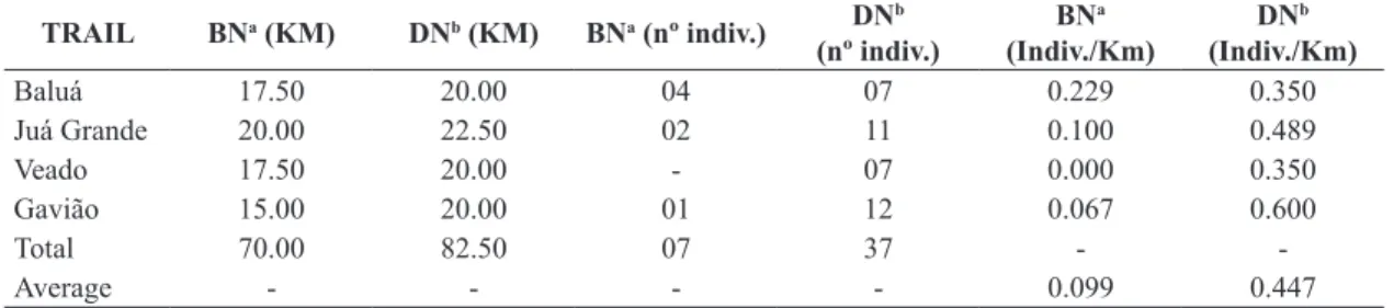 Table 1. Sighting effort and paca abundance by the spotlighting survey.