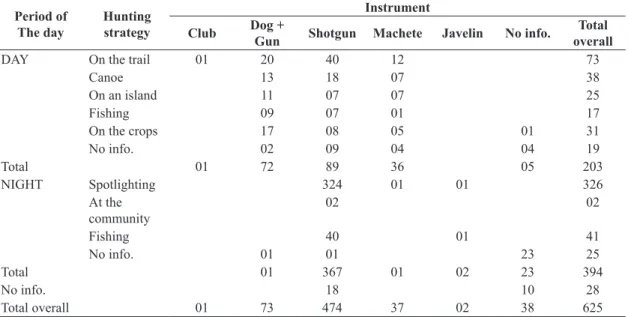 Table 2. Hunting instruments used to kill paca by hunting strategy and period of the day.