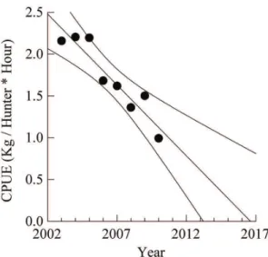 Figure 4. Nocturnal catch-per-unity-effort (Kg/hunter*hour)  values decrease in Boa Esperança from 2003 to 2010.