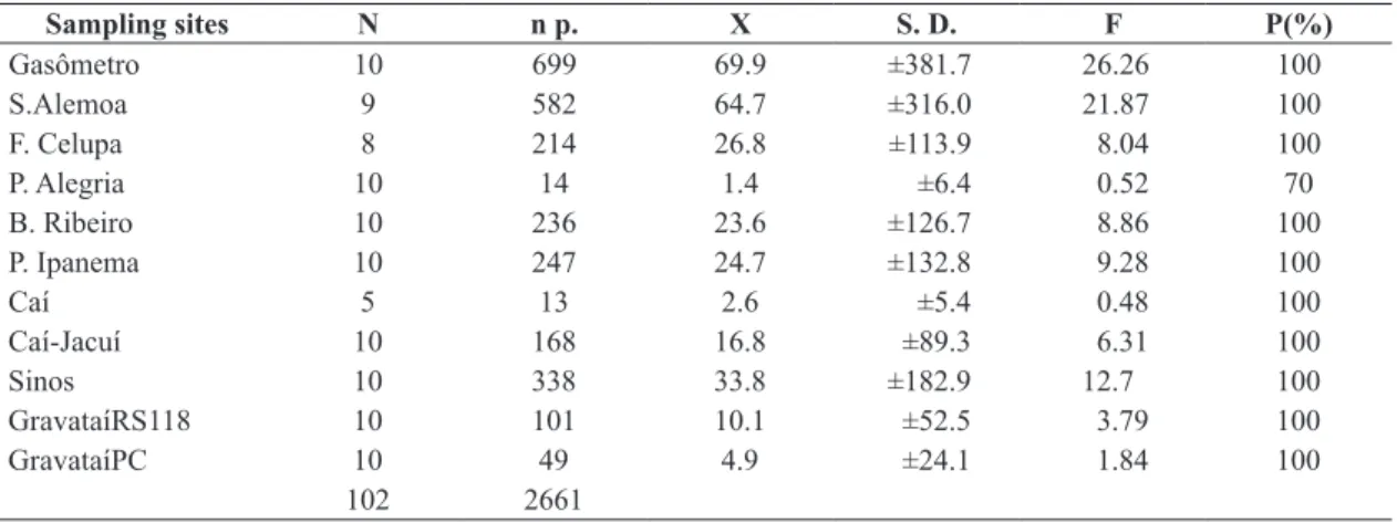 Table 1. Number of parasites and Prevalence of infection per sampling. n = number of individuals; n p