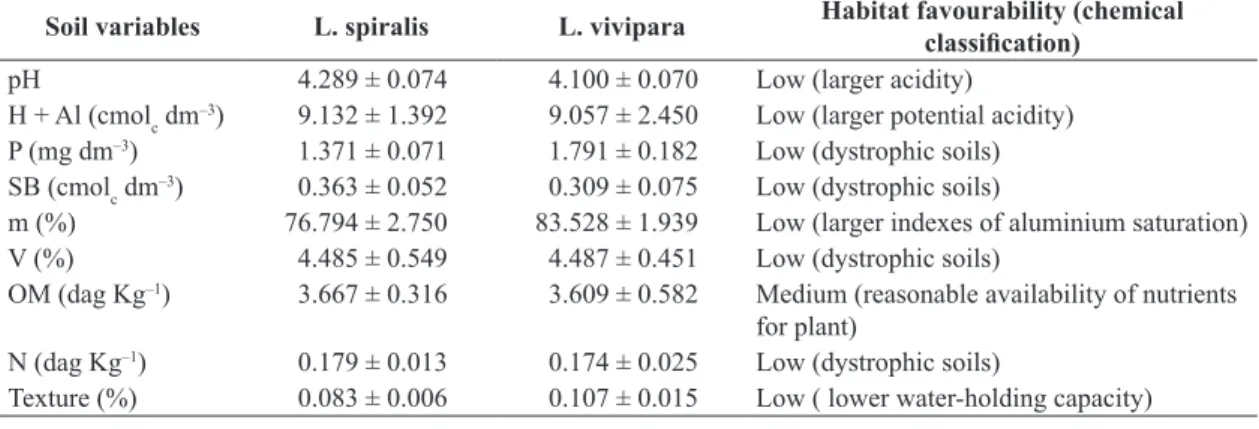 Table 1.  Habitat classification of Leiothrix spiralis and L. vivipara as for the favourability, mediated by soil factors.