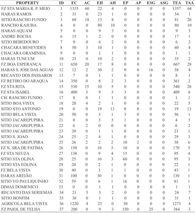 Table 1. Registration of properties, composition of the exposed herd and number of attacked animals