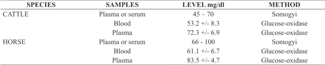 Table 4. Normal levels of glucose in blood of cattle and  horse. Method Enzimatic Automated ( Kaneko et al., 2008 ).