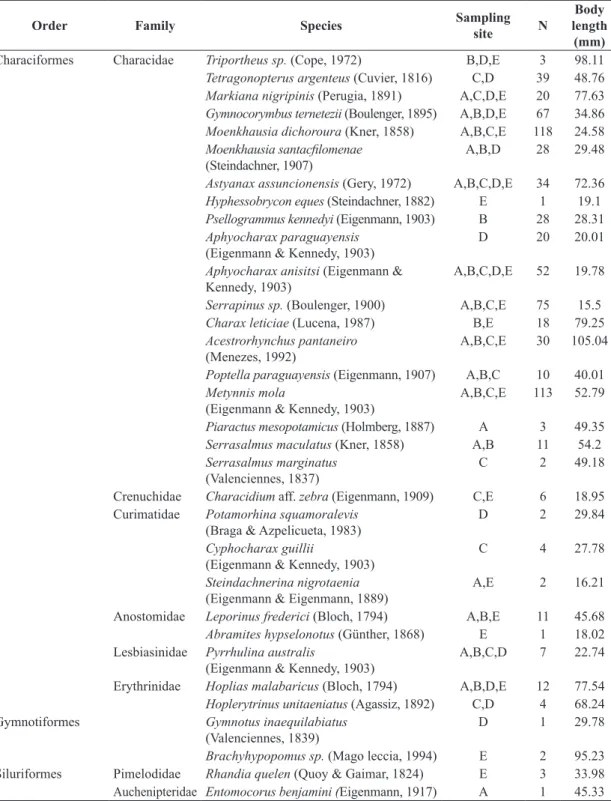 Table 1. Fish species presented by sampling site, total species abundance and mean body size.