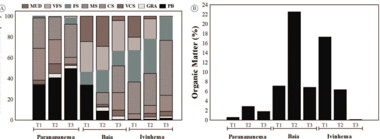 Table 1.  Means of Abiotic variables in sampled transects (T1, T2 and T3) of Paranapanema, Baía and Ivinhema tributaries.