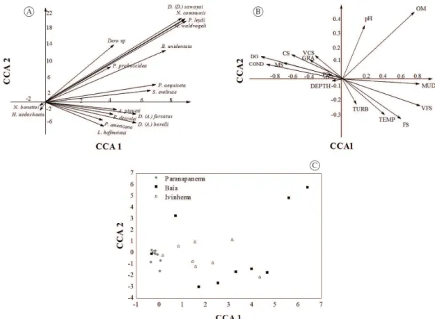 Figure 6.  Ordination diagram for the first two axes of Canonical Correspondence Analysis (CCA) with the scores ordination  of 1 and 2 axes of sampled sites with the correlation of abiotic variables and Oligochaeta