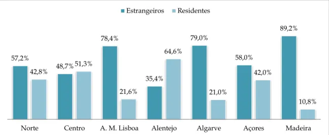 Gráfico 2 - Total de dormidas de Estrangeiros e Residentes por NUTS II, em 2017 - quota (%)  Fonte: Elaboração própria com base no INE (2018) 
