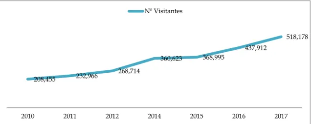 Gráfico 4 - Número de visitantes em Áreas Protegidas entre 2010 e 2017  Fonte: Elaboração própria com base no ICNF (2018)