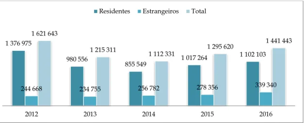 Gráfico 10 - Dormidas de campistas na Região Centro, entre 2012 e 2016  Fonte: Elaboração própria com base no INE (Estatísticas do Turismo 2013-2017) 