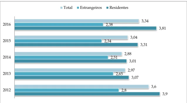 Gráfico 11 - Estada média de campistas na Região Centro, entre 2012 e 2016  Fonte: Elaboração própria com base no INE (Estatísticas do Turismo 2013-2017) 