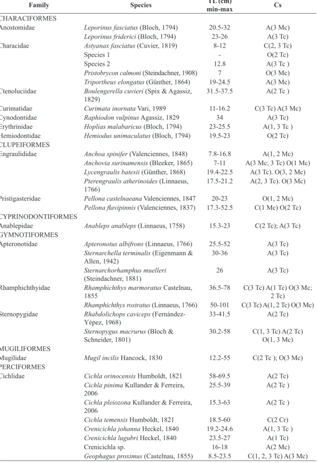 Table 1. Species  captured  in  the  estuary  of  Pará  River  (Amazon  estuary). Total  length  (TL)  minimum  and  maximum; 