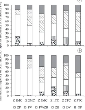 Figure 2. Relative  Frequency  (%)  of  the  feeding  groups: 