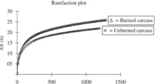 Figure 3.  Rarefaction curve comparing the richness between  the control (unburned) and the partially burned carcasses.
