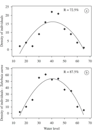 Figure 2. (a) Representation of the relationship of population  density of tree species without Tabebuia aurea with the height  of the water mark (cm) (p = 0.002), and (b) relationship of  population density of Tabebuia aurea with the height of the  water 