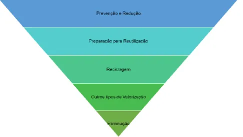 Figura 2.1 - Hierarquia das operações de gestão dos resíduos (Directiva 2008/98/CE). 