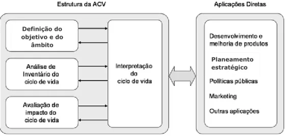 Figura 3.1 - Fases da Avaliação do Ciclo de Vida (ACV) (ISO 14040). 