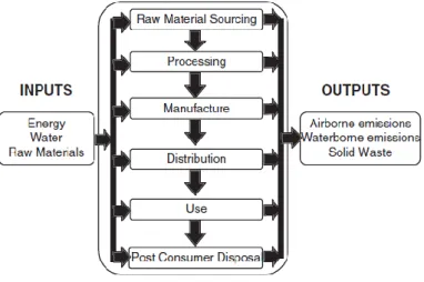 Figura 3.2 - As etapas do Ciclo de Vida de um produto (McDougall et al., 2003). 