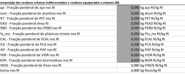Tabela 3.1 - Composição de resíduos urbanos da recolha indiferenciada da ERSUC em 2016 (cenário atual  ou de referência)