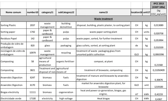 Tabela 3.5 – Excerto da tabela referente ao separador “LCIA” referente aos processos de gestão de resíduos