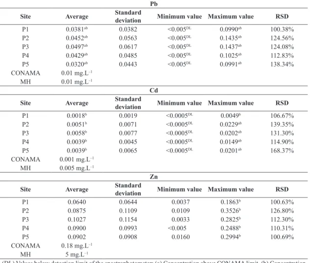 Table 1. Descriptive statistics of Pb, Cd and Zn concentrations (mg.L -1 ) in water samples for each site