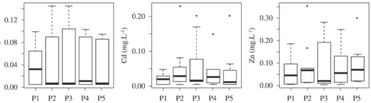 Figure 2. Box-plot graphs for Pb, Cd and Zn levels in water samples.