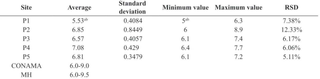 Table 3. Descriptive statistics of water samples pH at each site. CONAMA limits established by 357/2005 resolution (Class  II) and maximum allowable values by decree 2914 of Ministry of Health (MH) for pH in the water.
