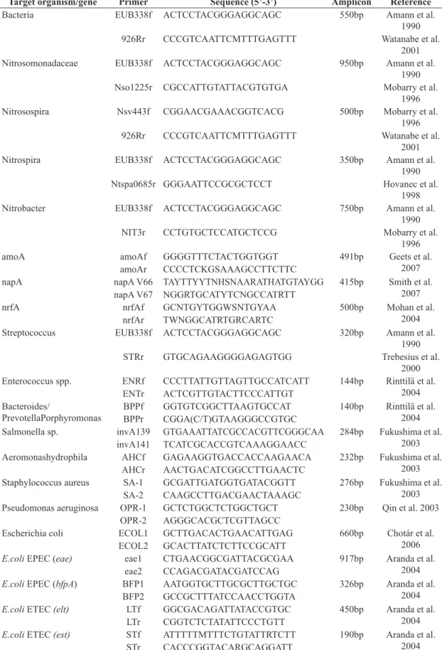 Table 1. Sequence of primers used for PCR analysis in this study.