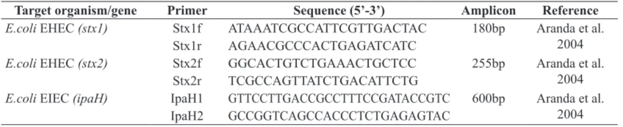 Table 2. Sequence of Oligonucleotide probes used for Fluorescence in situhybridisation in this study.