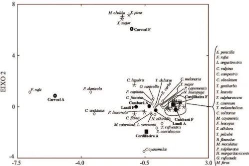 Table 2.  Number of successful and predated nests in the evergreen (Cambará and Landi) and dry (Cordilheira and Carvoeiro)  forests in the region of Pirizal, Pantanal of Poconé, MT, Brazil.