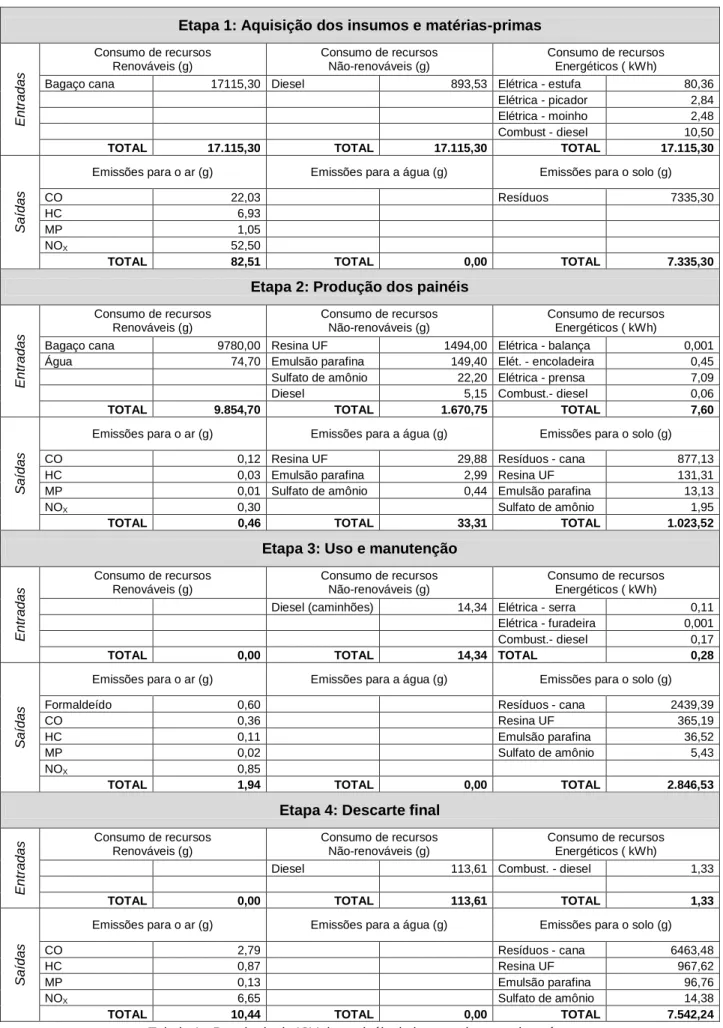 Tabela 1 - Resultado do ICV dos painéis de bagaço de cana-de-açúcar