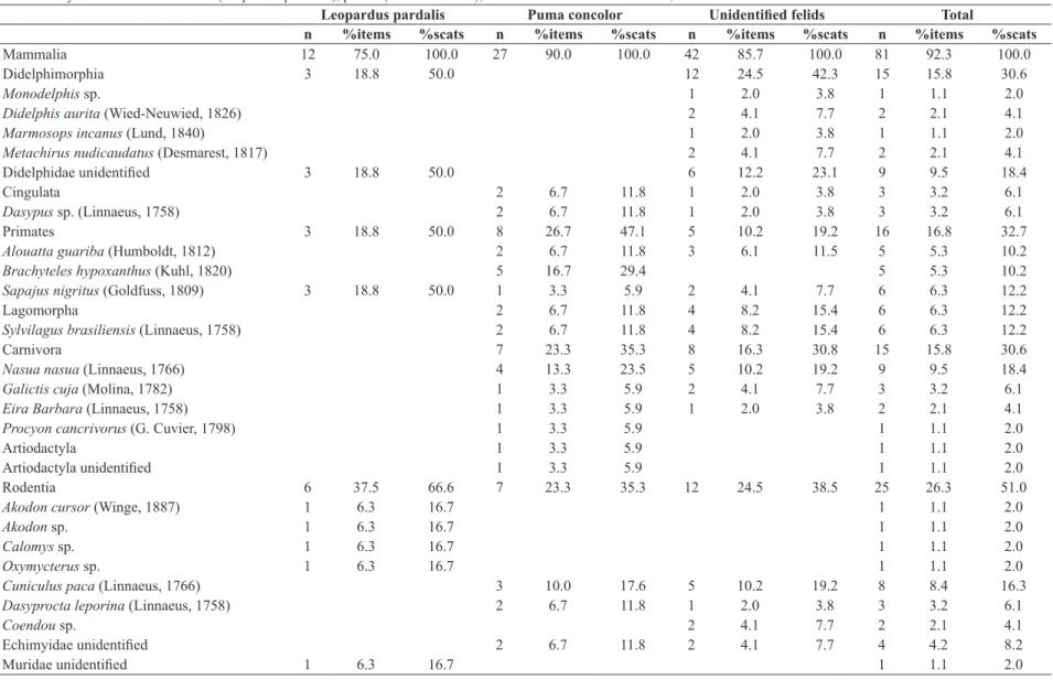 Table 1. Prey found in scats of ocelots (Leopardus pardalis), pumas (Puma concolor), and unidentified felids in FMAR, south-eastern Brazil