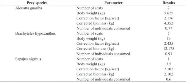 Table 2. Corrected biomass and number of individuals of primates preyed upon by puma. The values were corrected using  the  Ackermanet al.(1984)  equation (See methods for details).
