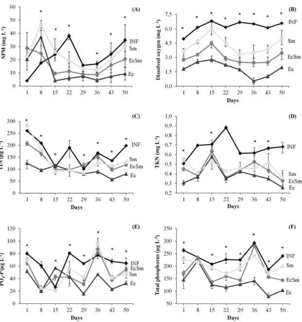 Table 2. Means (n = 3) (± standard deviation) of nitrogen (N) and phosphorus (P) stocks in the biomass of aquatic macrophytes  in each wetland system.