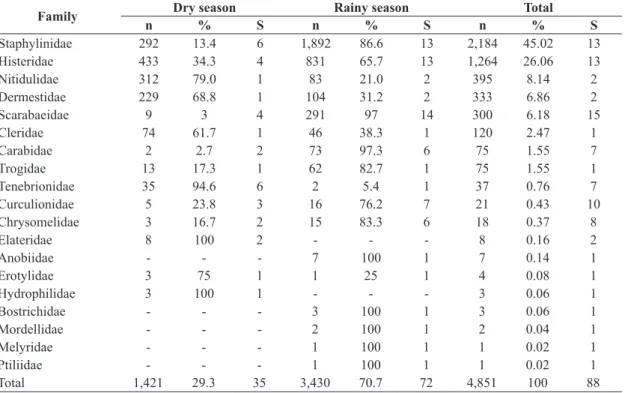 Table 1. Absolute (n) and relative (%) abundance, and species richness (S) of Coleoptera families associated to pig carcasses  during dry and rainy seasons in a Caatinga area, state of Paraíba, Brazil.