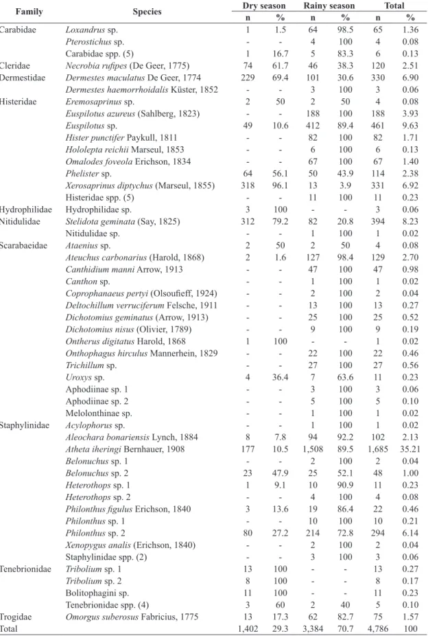 Table 2. Absolute (n) and relative (%) abundance of Coleoptera species of forensic importance associated to pig carcasses  during dry and rainy seasons in a Caatinga area, State of Paraíba, Brazil.