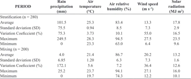 Table 1. Climatic features provided by the Meteorological Station of the Instituto Mineiro de Gestão das Águas (10 km from  the Rio Doce State Park), for the period 2002-2006.