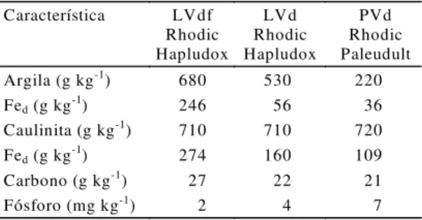 Tabela 1. Características químicas e granulométricas dos solos (1) .
