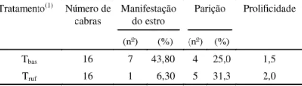 Tabela 1. Resposta em estro, parição e prolificidade de cabras submetidas aos tratamentos de indução e  sincroni-zação do estro no experimento 1.