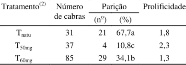 Tabela 2. Efeito da dose do progestágeno sobre a parição e prolificidade de cabras submetidas aos tratamentos de indução do estro e inseminação artificial no experimento 2 (1) .