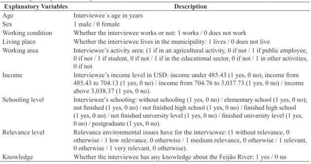 Table 1. Explanatory variables analysed.