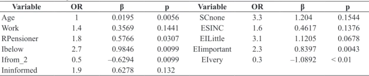 Table 2 shows the results for the univariate analysis,  where the OR values are highlighted.