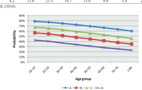 Figure 2. Probability to pay for scenarios A, B, C and D by age range.