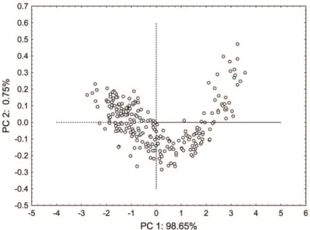 Figure 2.  Macrobrachium  amazonicum  (Heller,  1862):  projection  scores  of  the  first  and  second  principal  components,  generated with the principal components analyses performed on male’s morphometric data.
