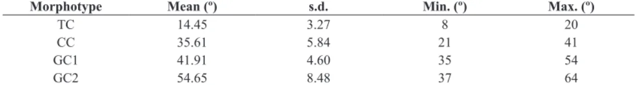 Table 5. Macrobrachium amazonicum (Heller, 1862): descriptive statistics for males collected at each local in the Tietê  River, São Paulo