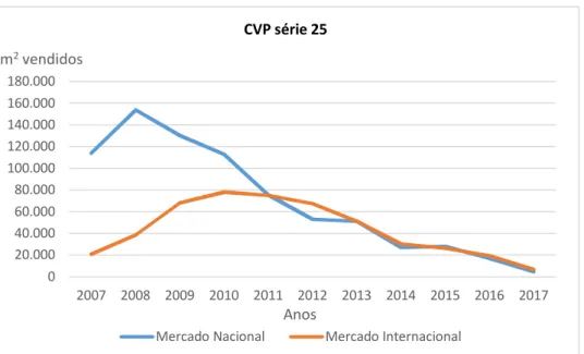 Gráfico 1 - CVP da série 25 no Mercado Nacional e Internacional  Fonte: Elaboração própria suportada por base de dados 