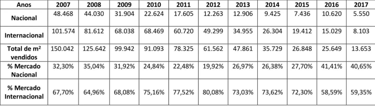 Tabela 5 - Volume de m 2  vendidos por mercado, total de m 2  vendidos e percentagem por mercado da série  51 desde 2007 a 2017.