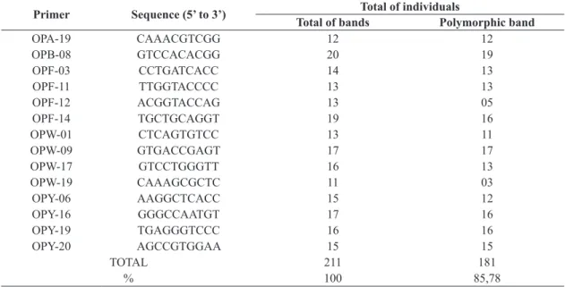 Table 1. Total fragment number and number of polymorphic fragments obtained for each primer used in the analysis of  individuals of Oligoryzomys nigripes (Olfers, 1818).