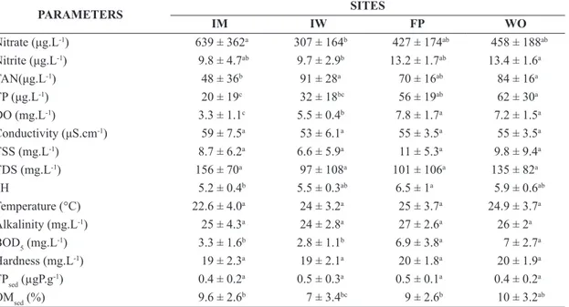 Table  1. Physical and chemical variables of water samples, total phosphorus (TP sed )  and  organic  matter  (OM sed )  in  the  sediment of the fish pond at different sites (IM, IW, FP, WO) during the sampling period