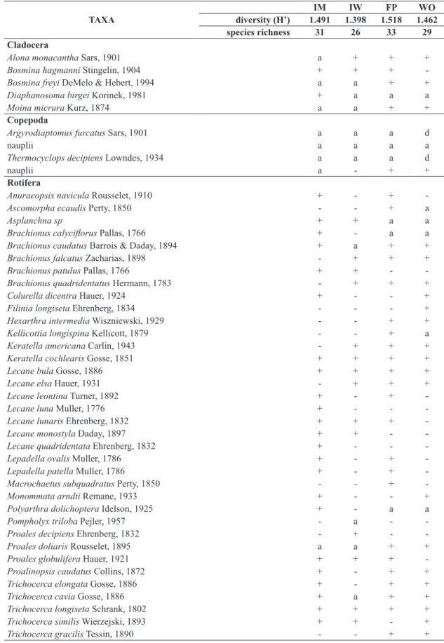 Table 2. Specific composition (+, ‑), abundance (a, d) and ecological indices (diversity and species richness) of zooplankton  taxa in the fish pond at sites (IM, IW, FP, WO) during the sampling period, where: + = presence; ‑ = absence, a = abundant; 