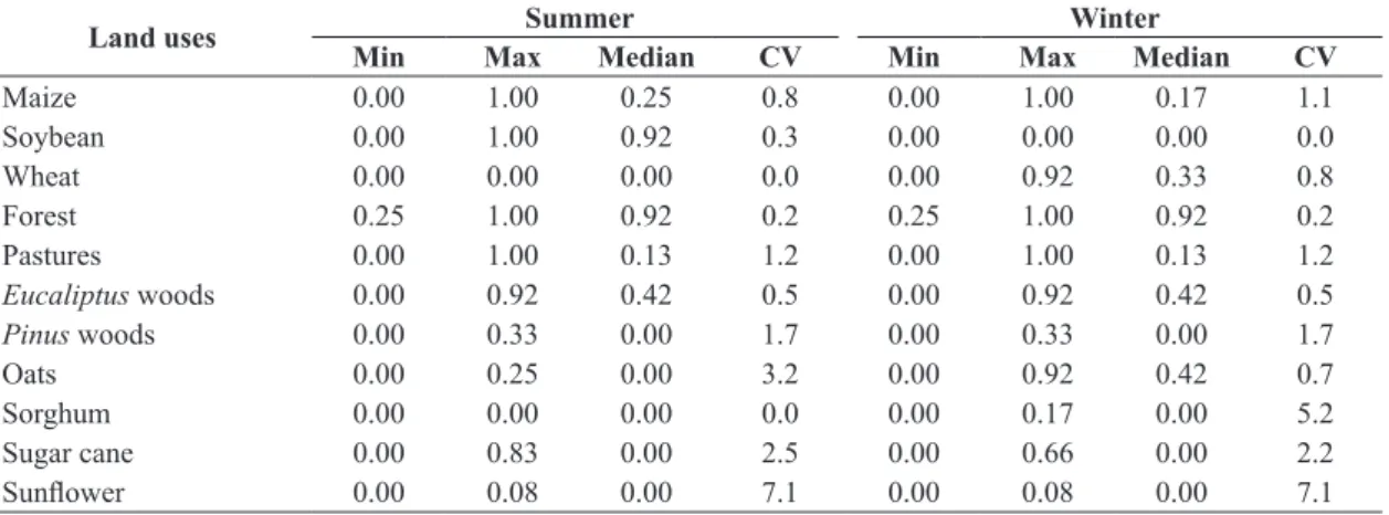 Table 2.  Frequency  of  land  uses  in  twelve  counts  point  along  routes  in  Southwestern  Brazil  recorded  in  winter  (July- (July-Aug/2012; 50 routes) and summer (Dec/2012-Jan/2013; 49 routes).